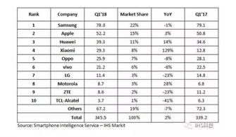 小米手机的全球排名及市场现状分析